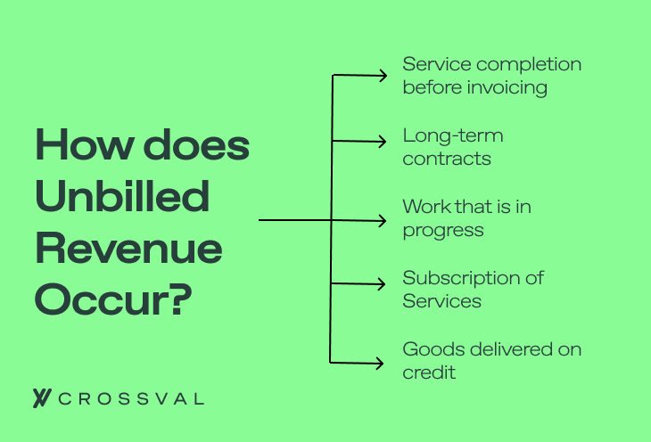 How does Unbilled Revenue Occur